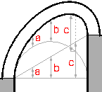 Abschnittmethode